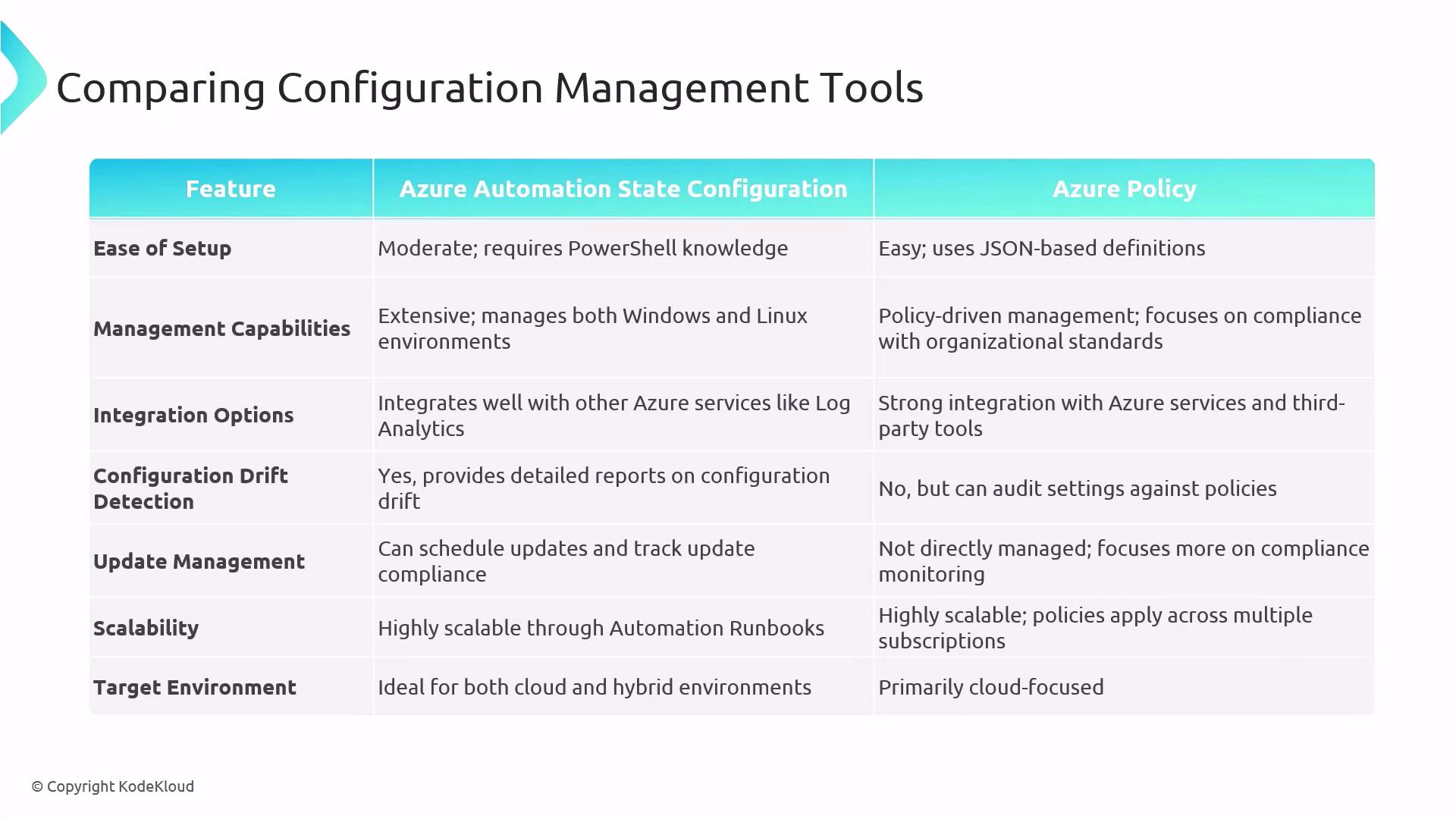 The image is a comparison table of configuration management tools, specifically Azure Automation State Configuration and Azure Policy, highlighting features like ease of setup, management capabilities, and scalability.