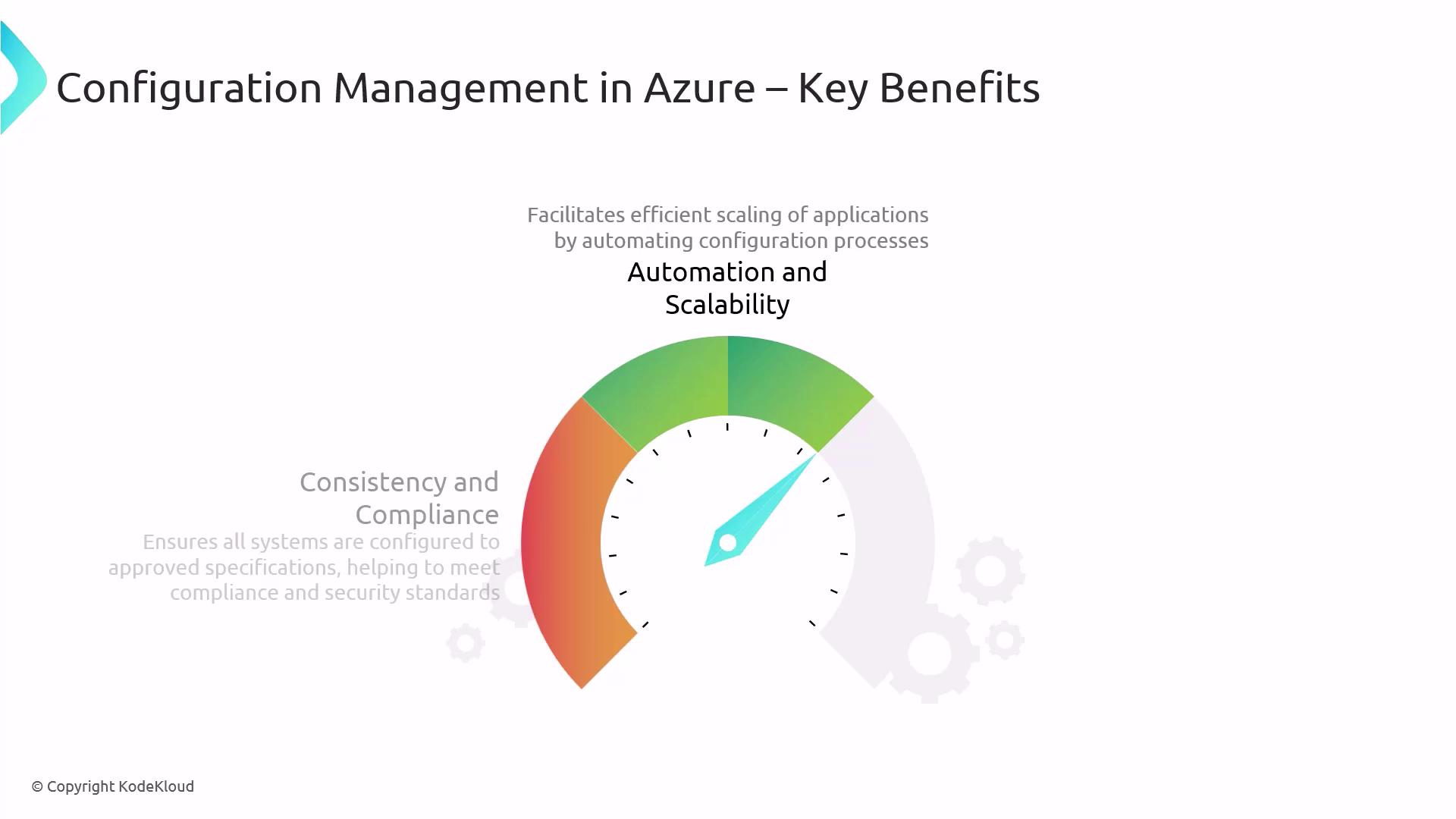 The image illustrates the key benefits of configuration management in Azure, highlighting automation, scalability, consistency, and compliance with a gauge graphic.