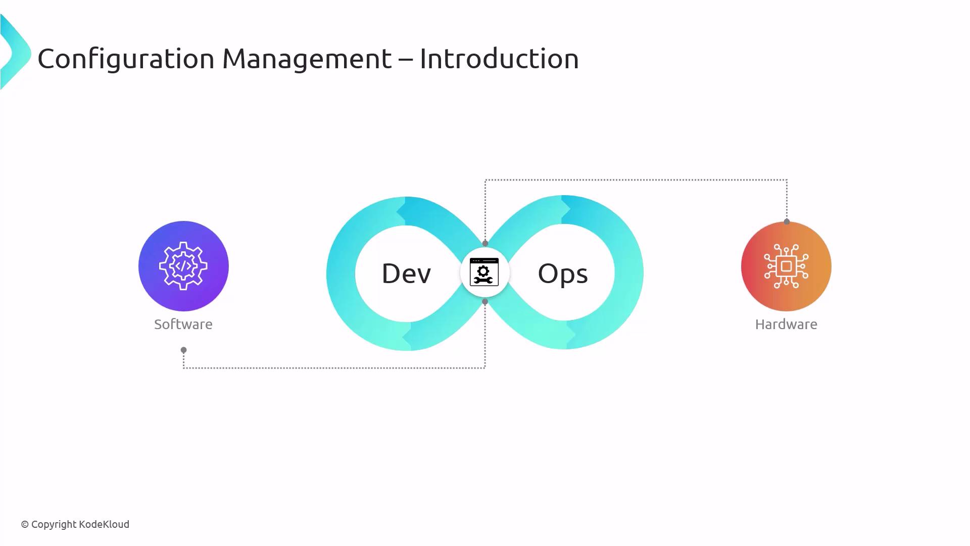 The image illustrates the concept of configuration management, showing a DevOps infinity loop connecting software and hardware components.