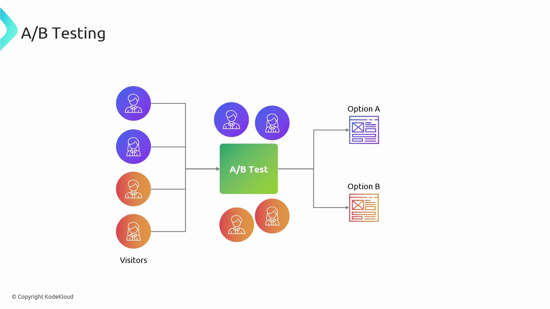 The image illustrates an A/B testing process, showing visitors being split into two groups to test Option A and Option B.