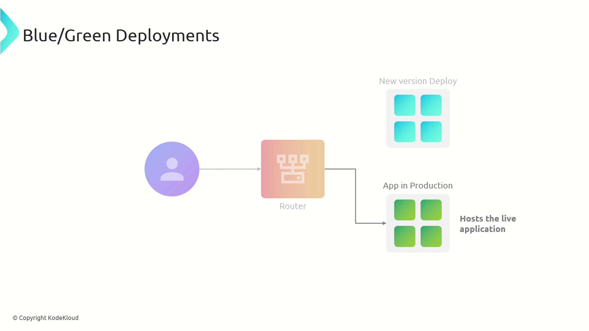 The image illustrates a Blue/Green deployment process, showing a user connected to a router that directs traffic to either a new version deployment or the current production application.
