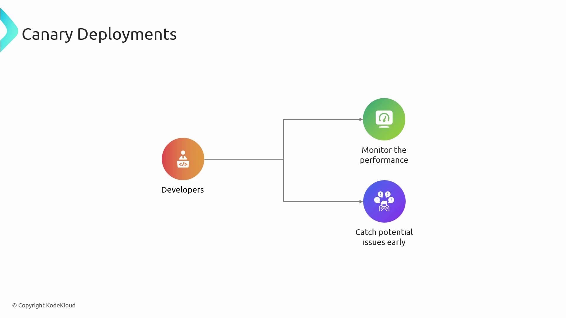 The image is a diagram illustrating the concept of canary deployments, showing developers monitoring performance and catching potential issues early.