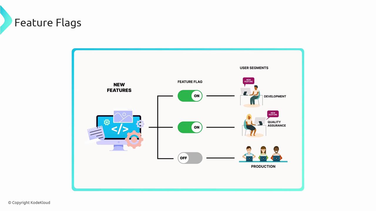 The image illustrates the concept of feature flags, showing how new features can be toggled on for development and quality assurance teams, while remaining off for production users.