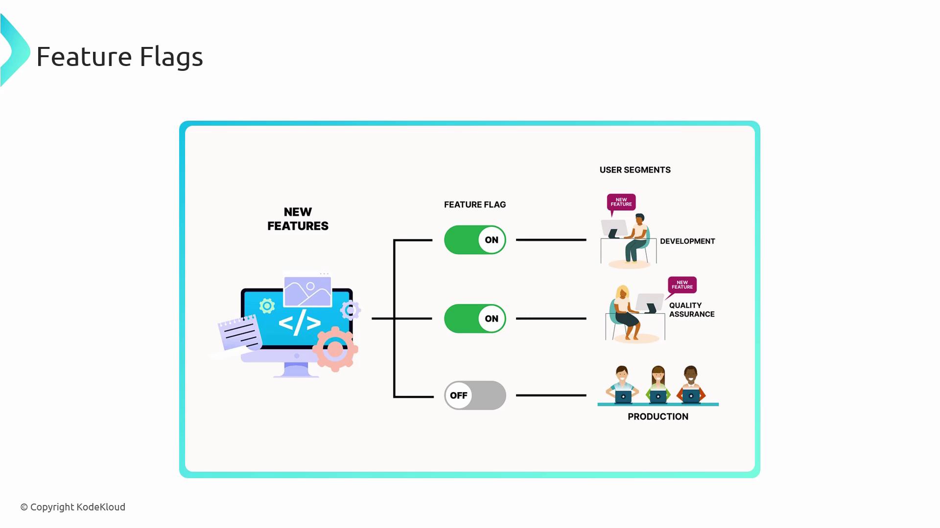 The image illustrates the concept of feature flags, showing how new features can be toggled on or off for different user segments such as development, quality assurance, and production.