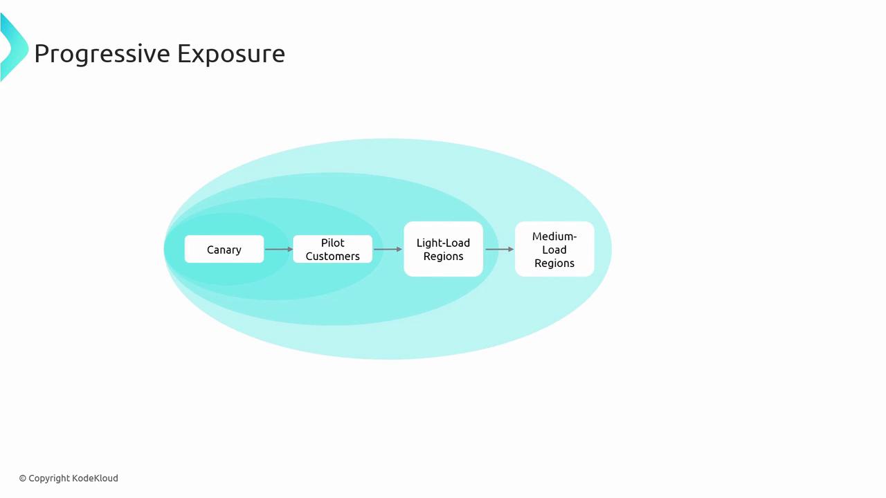 The image illustrates a "Progressive Exposure" process with a flowchart showing stages: Canary, Pilot Customers, Light-Load Regions, and Medium-Load Regions. Each stage is represented by a box connected with arrows, indicating a sequential progression.