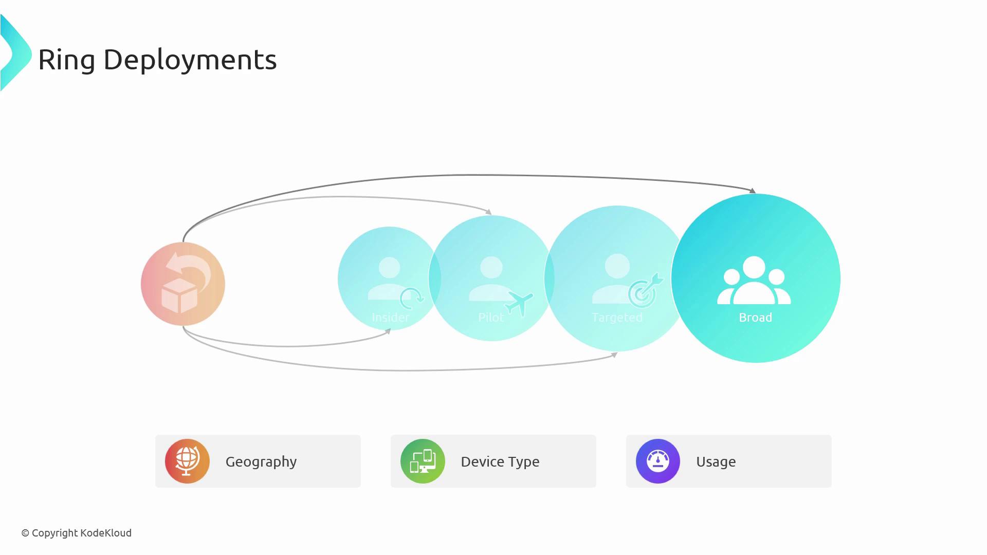 The image illustrates a "Ring Deployments" process with stages labeled as Insider, Pilot, Targeted, and Broad, connected by arrows. It also includes categories like Geography, Device Type, and Usage at the bottom.