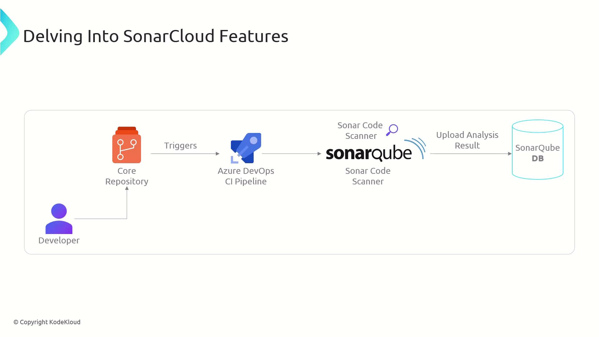 The image is a flowchart illustrating the SonarCloud features, showing a process from a developer's core repository through an Azure DevOps CI pipeline to a SonarQube code scanner, which uploads analysis results to a SonarQube database.