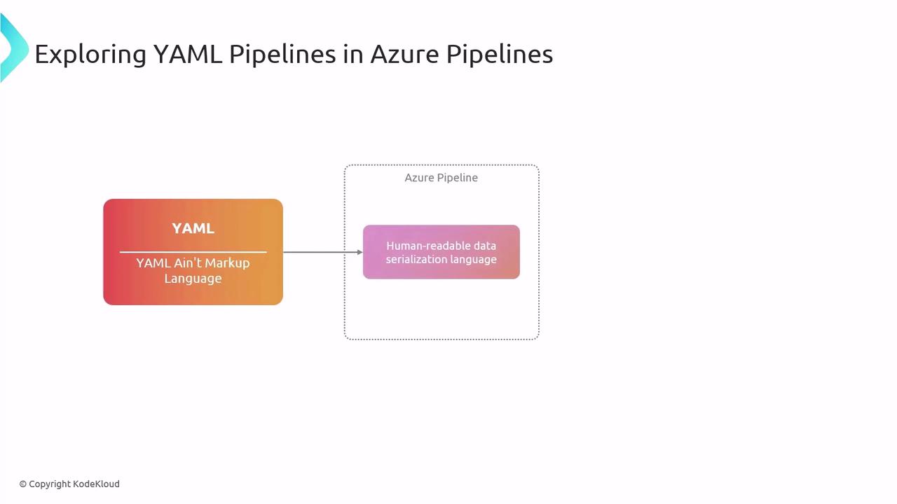 The image is a diagram illustrating the use of YAML in Azure Pipelines, highlighting YAML as a human-readable data serialization language.