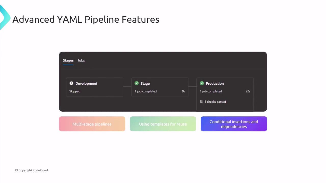 The image shows a diagram of advanced YAML pipeline features with stages labeled as Development, Stage, and Production, along with highlights of multi-stage pipelines, using templates for reuse, and conditional insertions and dependencies.