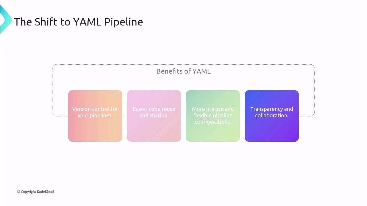 The image is a presentation slide titled "The Shift to YAML Pipeline," highlighting four benefits of YAML: version control, easier code reuse, precise configurations, and transparency.