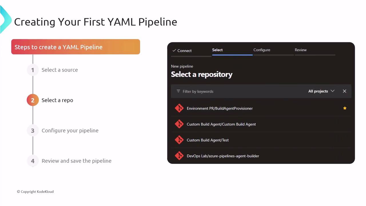 The image is a guide for creating a YAML pipeline, showing steps to select a repository from a list. It includes a sidebar with steps and a repository selection interface.