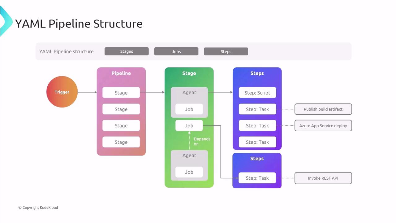 The image is a diagram illustrating the structure of a YAML pipeline, showing the flow from a trigger through stages, jobs, and steps, with tasks like publishing build artifacts and deploying Azure App Services.