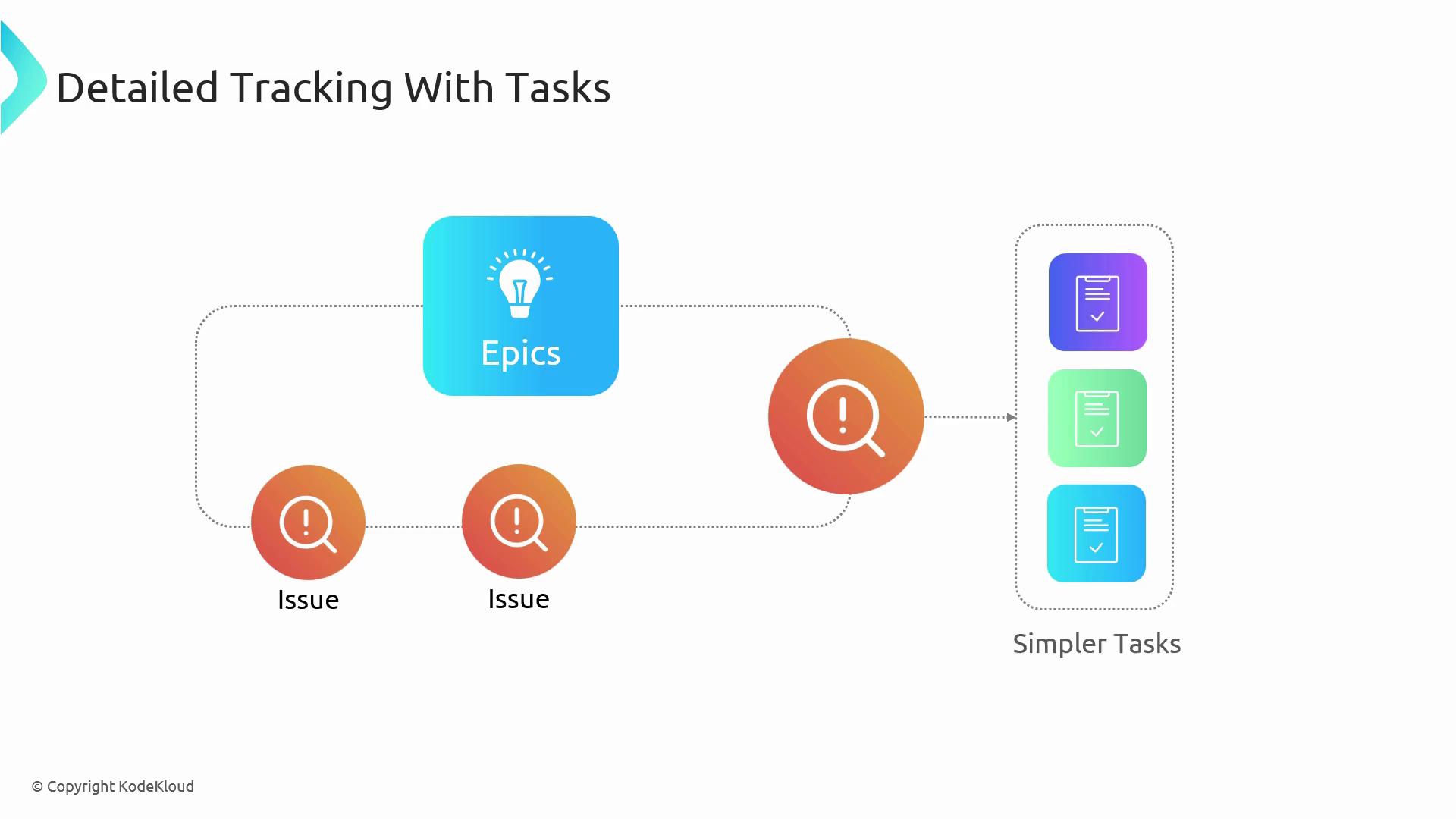 The image is a flowchart illustrating "Detailed Tracking With Tasks," showing the progression from "Epics" to "Issues" and then to "Simpler Tasks."