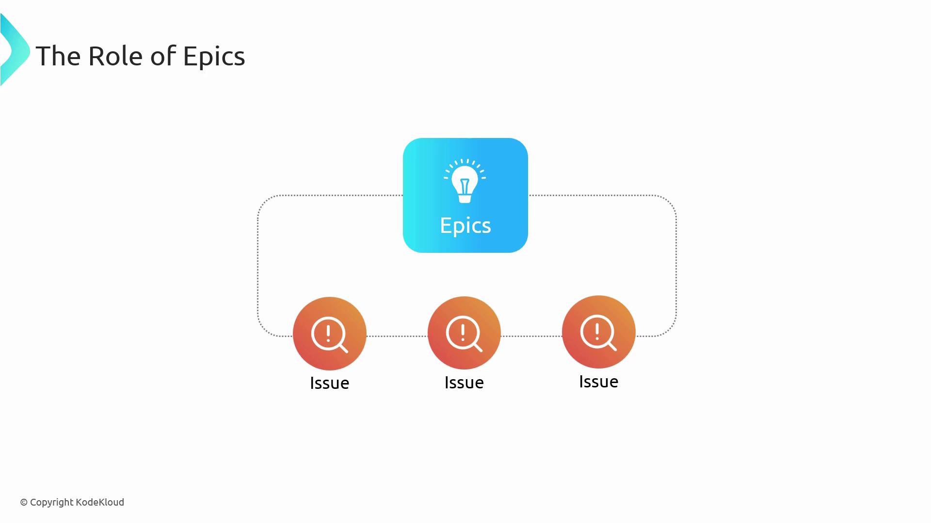 The image illustrates the role of "Epics" in project management, showing a central "Epics" box connected to three "Issue" circles, indicating a hierarchical relationship.