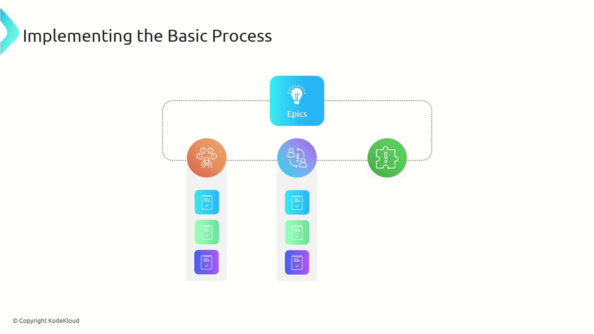 The image illustrates a flowchart titled "Implementing the Basic Process," showing a hierarchy starting with "Epics" at the top, branching into three categories with icons and documents below each.