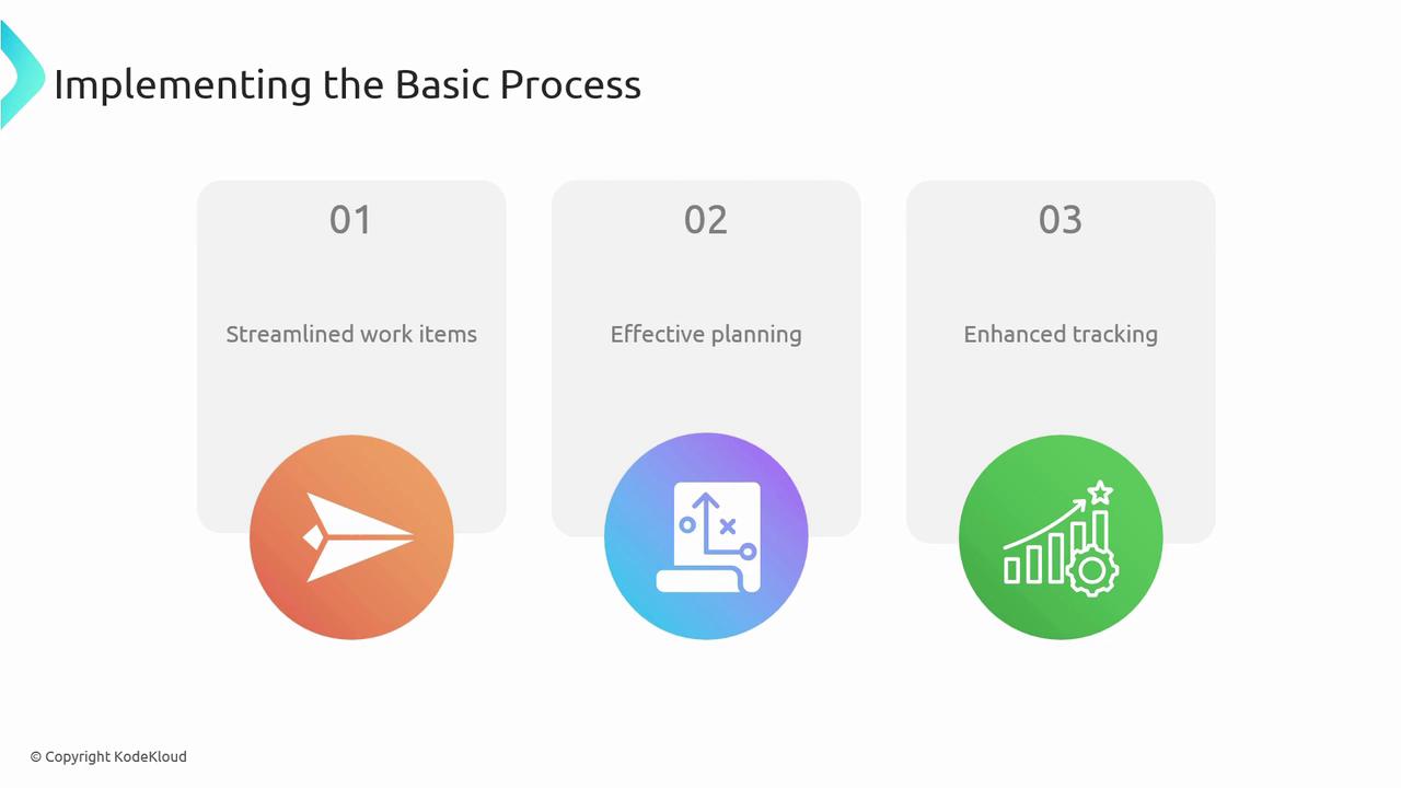 The image outlines a basic process with three steps: streamlined work items, effective planning, and enhanced tracking, each represented by an icon.