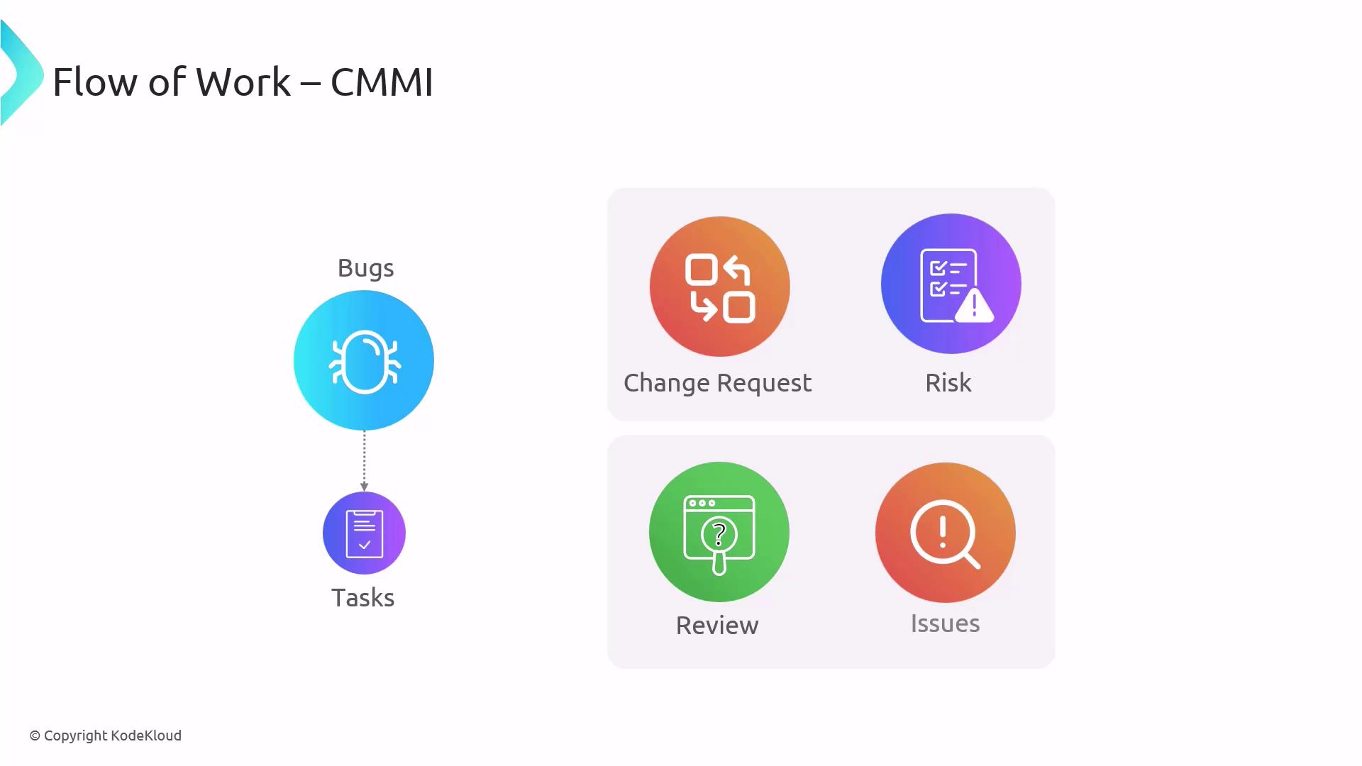 The image illustrates a "Flow of Work" for CMMI, featuring elements like Bugs, Tasks, Change Request, Risk, Review, and Issues, each represented by icons.