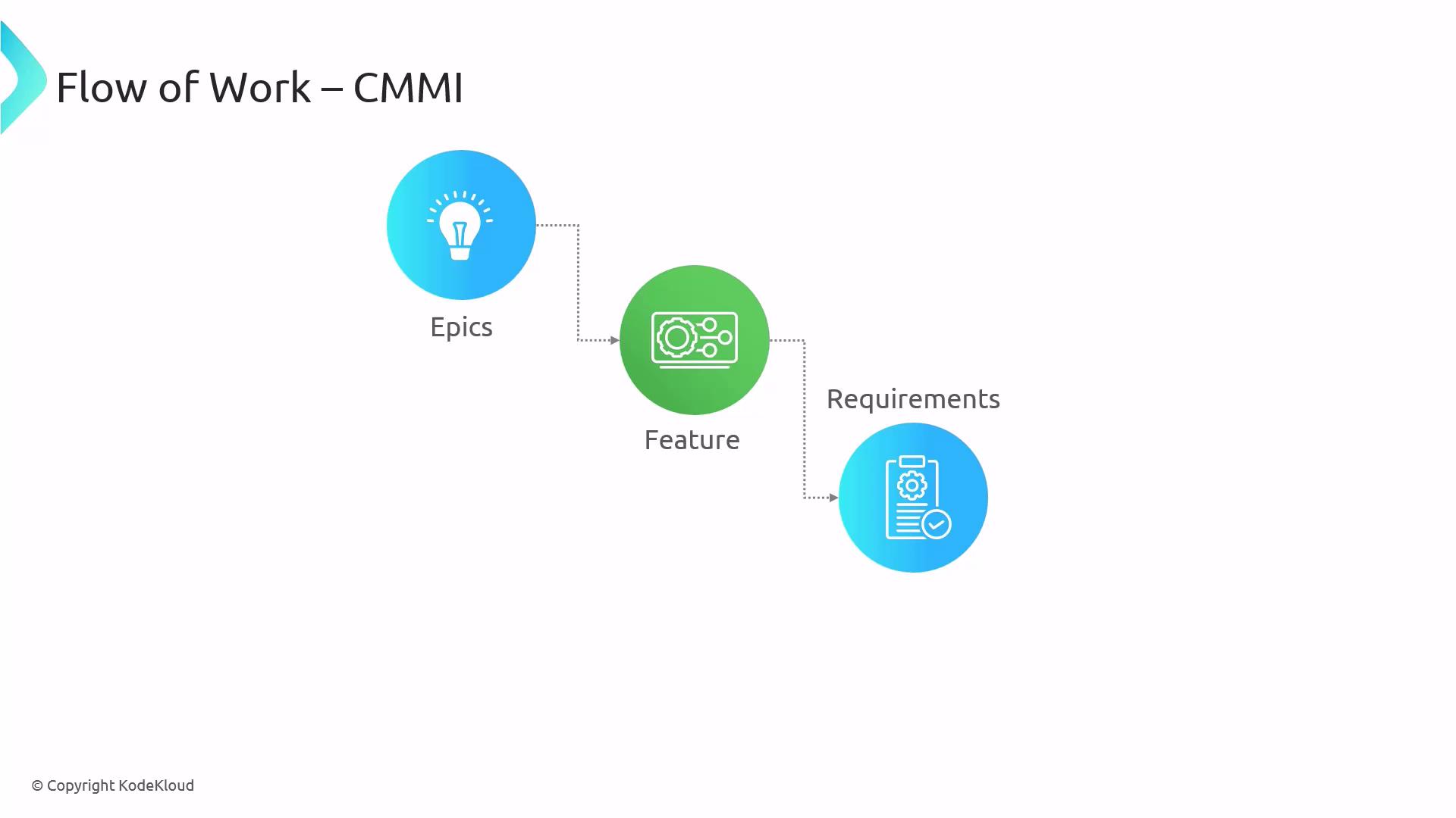 The image illustrates a "Flow of Work" in CMMI, showing a progression from "Epics" to "Feature" to "Requirements" with corresponding icons.
