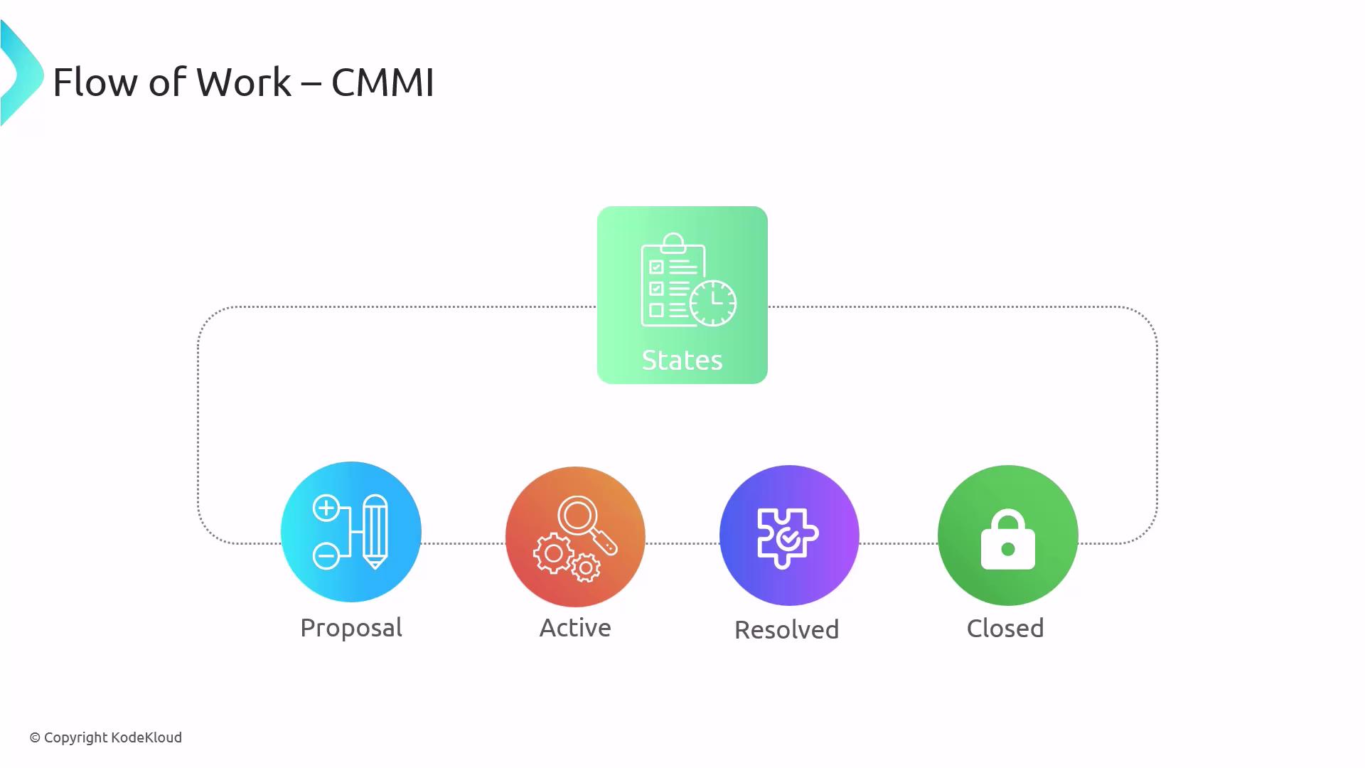 The image illustrates a flow of work diagram for CMMI, showing stages labeled as Proposal, Active, Resolved, and Closed, connected to a central "States" box.
