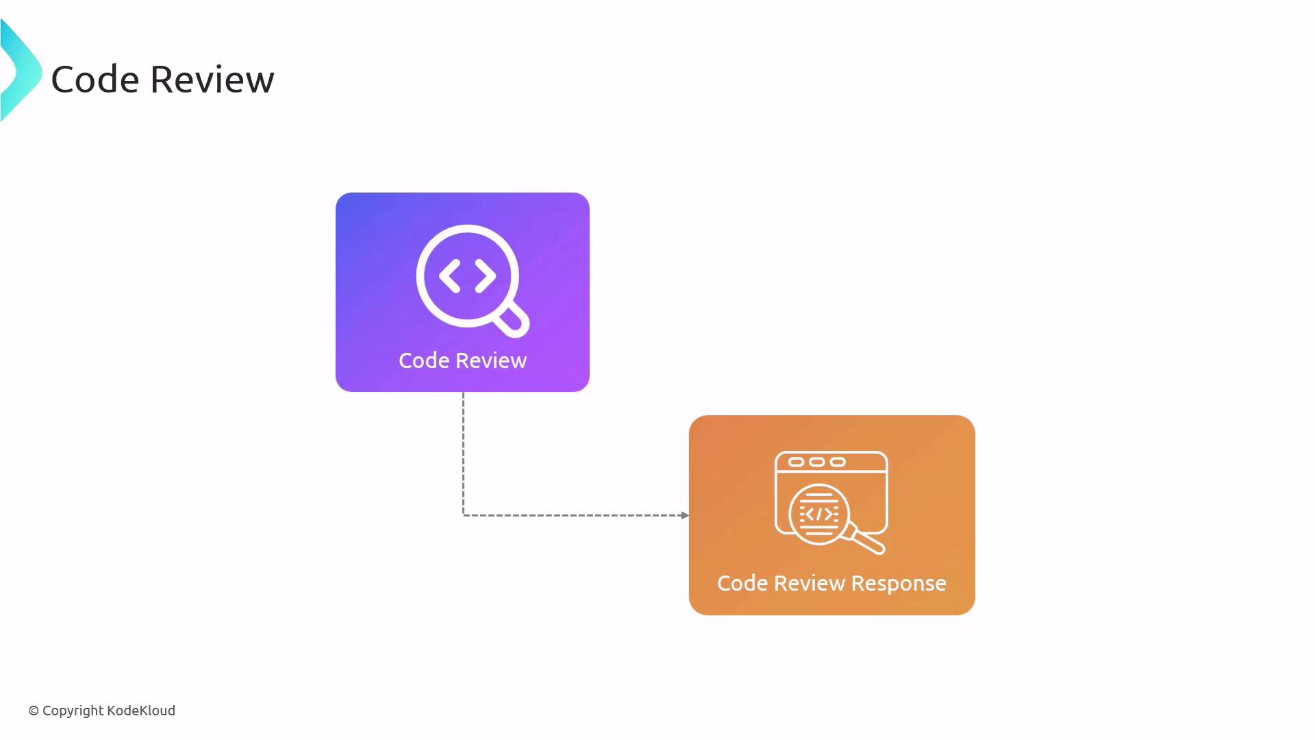 The image shows a flowchart with two connected boxes labeled "Code Review" and "Code Review Response," indicating a process or sequence.