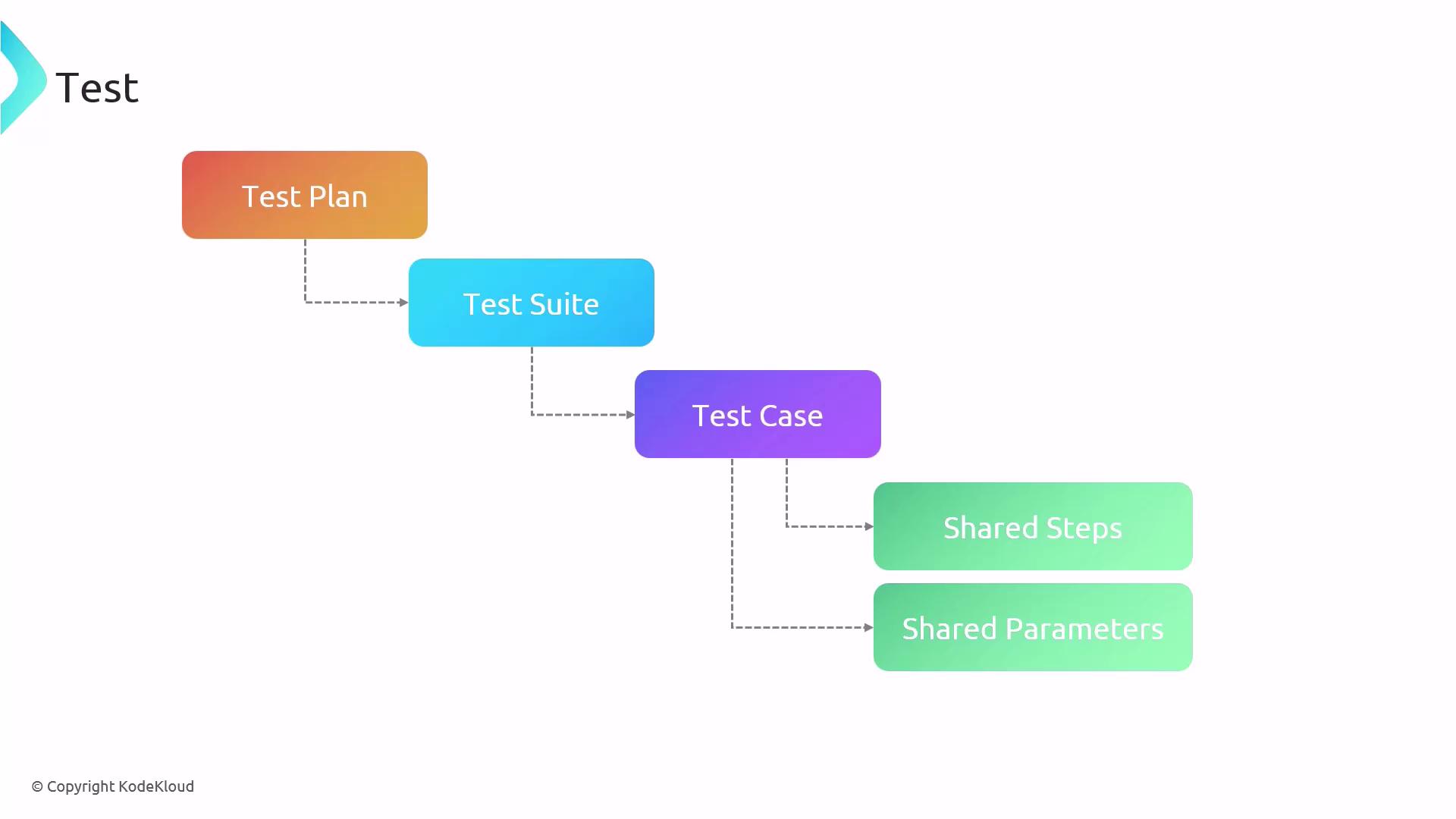 The image is a flowchart illustrating a testing process, starting with a "Test Plan" leading to "Test Suite," then "Test Case," and branching into "Shared Steps" and "Shared Parameters."