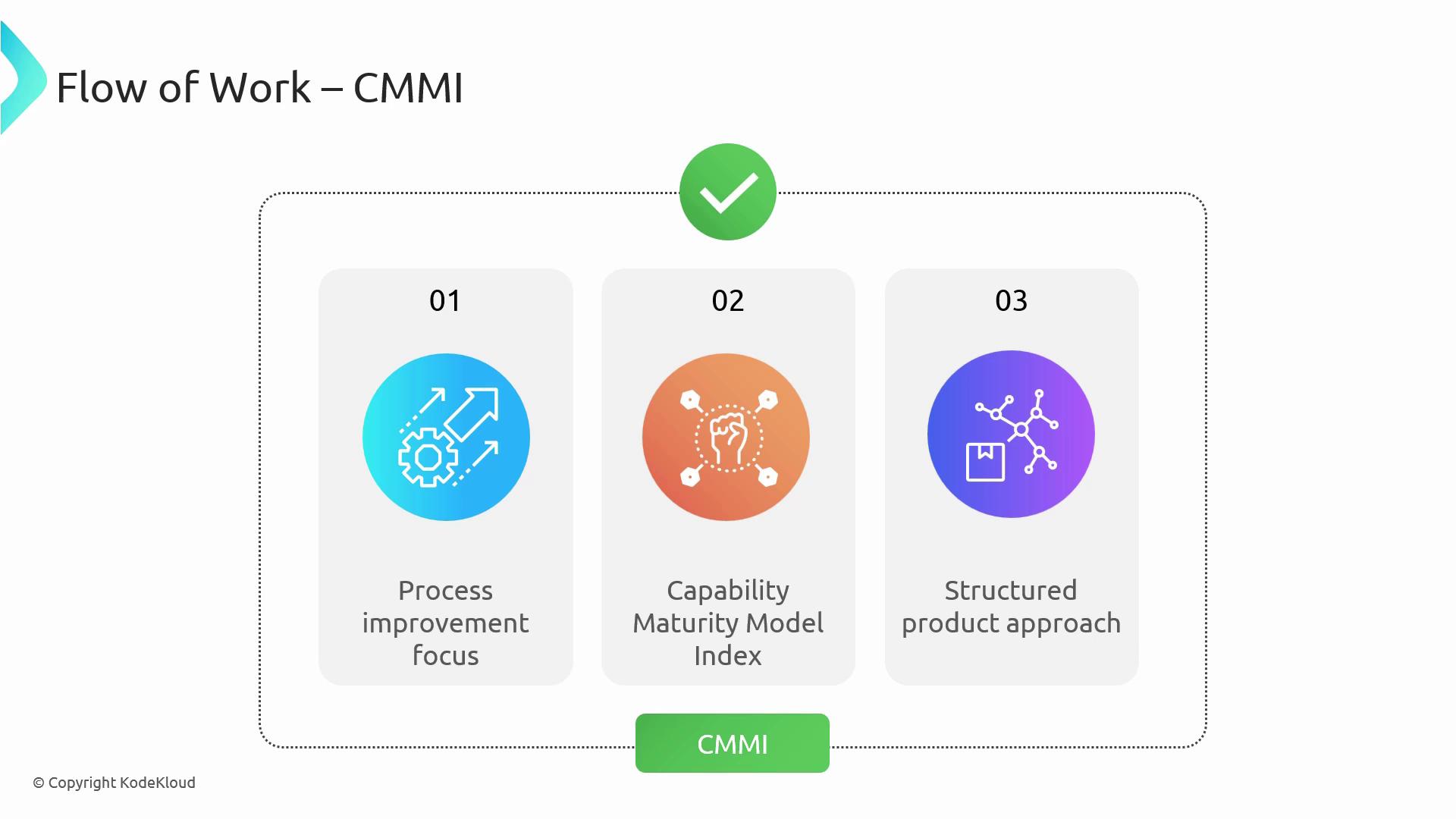 The image illustrates the flow of work in CMMI, highlighting three components: process improvement focus, Capability Maturity Model Index, and structured product approach.