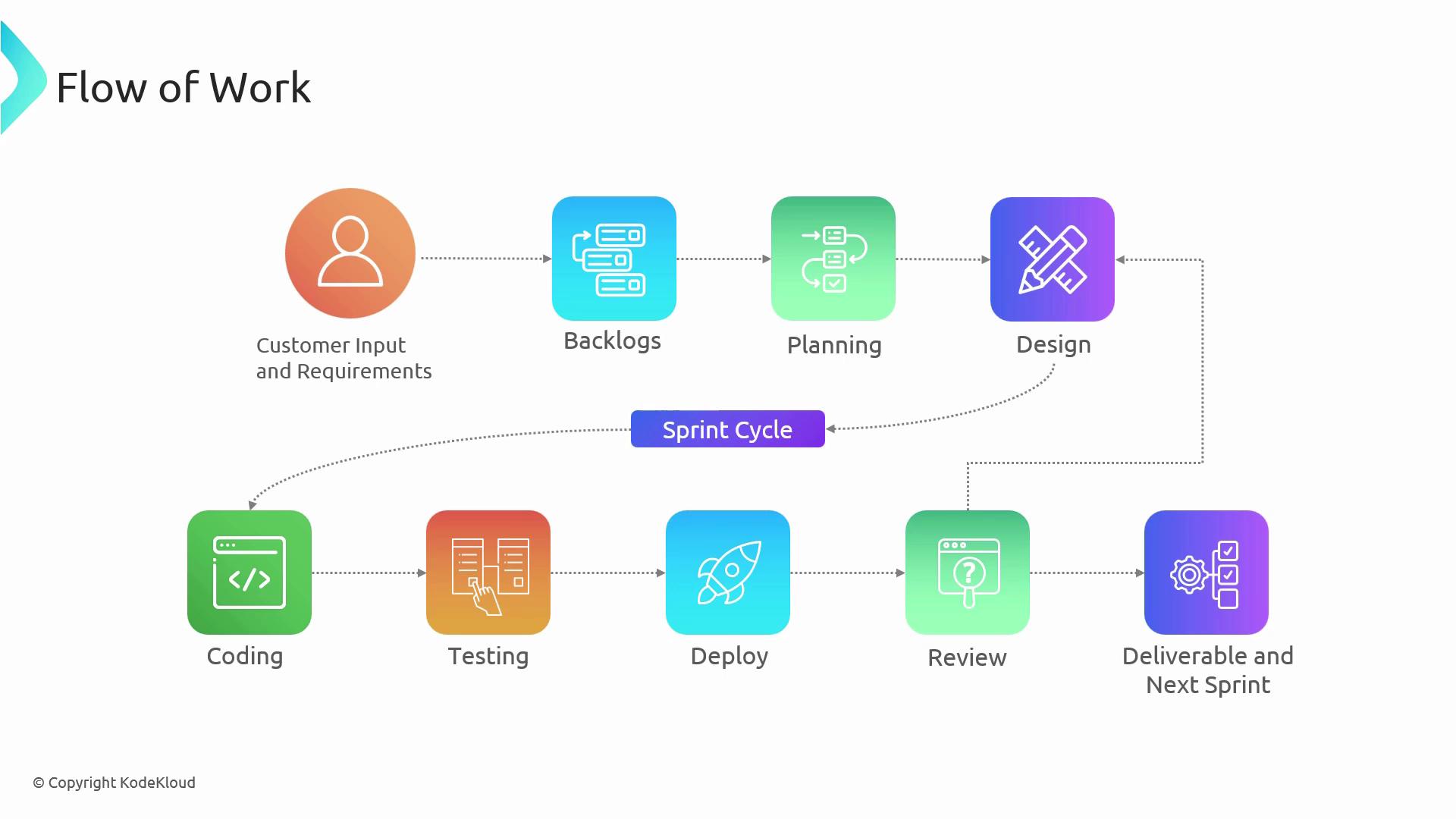 The image illustrates a "Flow of Work" diagram, depicting a process from customer input and requirements through stages like backlogs, planning, design, coding, testing, deployment, review, and deliverables, with a focus on a sprint cycle.