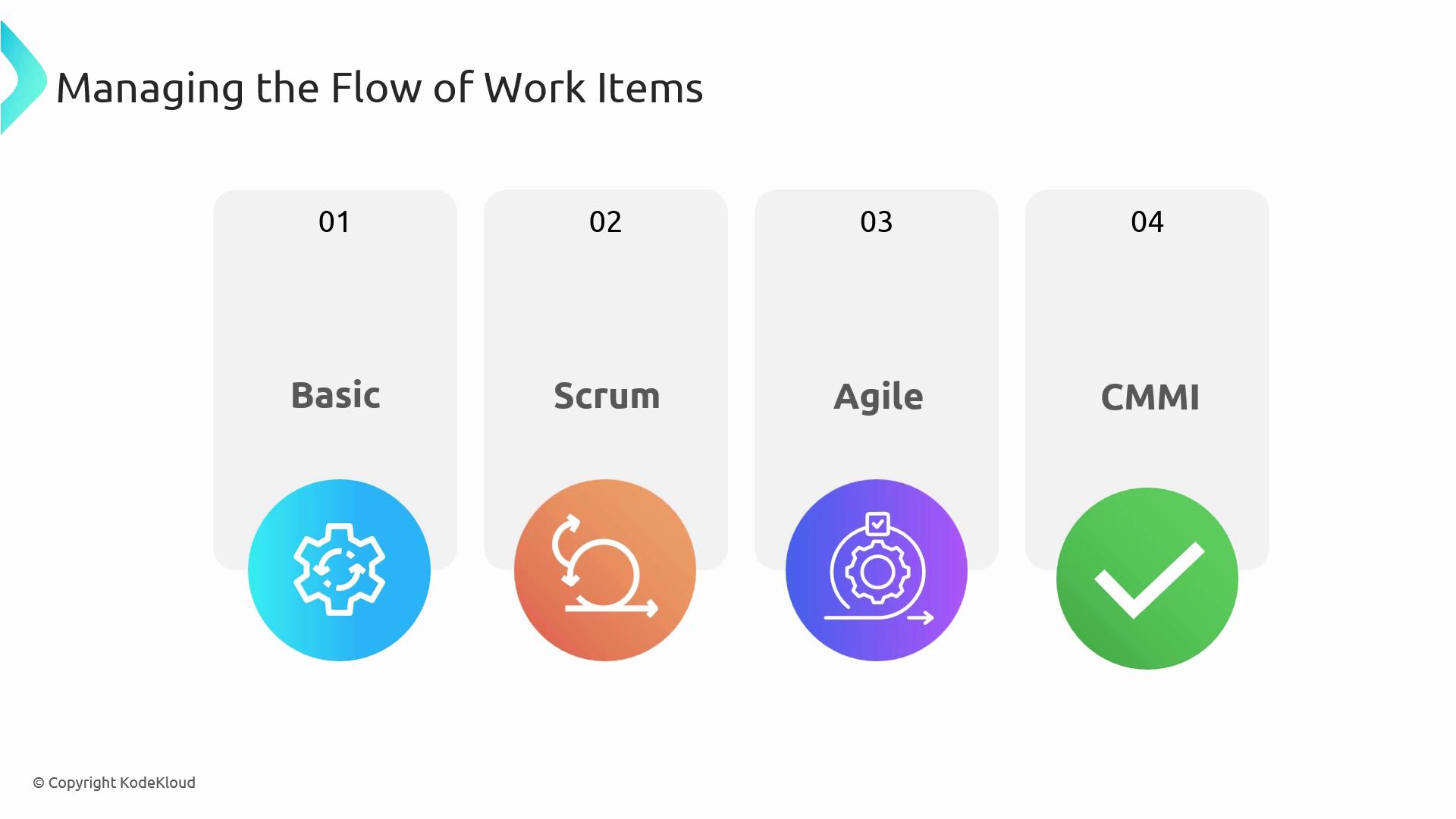 The image illustrates four methods for managing the flow of work items: Basic, Scrum, Agile, and CMMI, each represented with an icon.