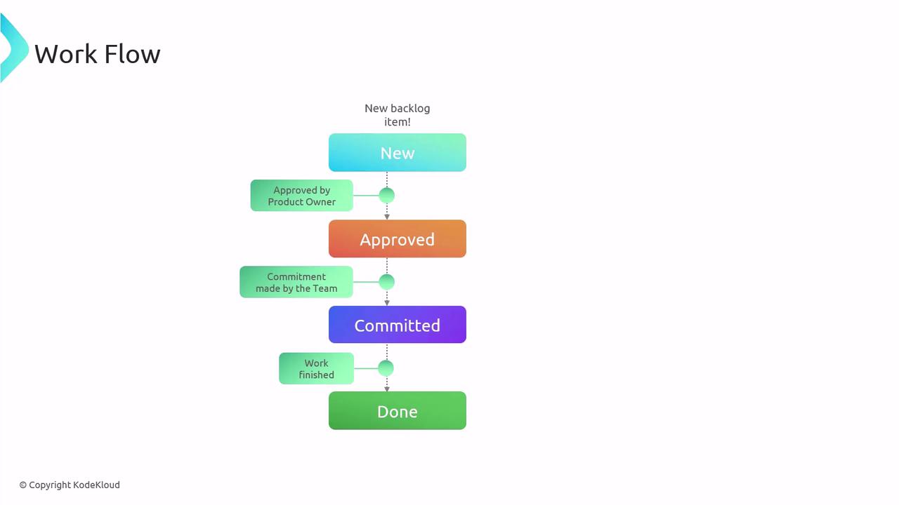 The image is a workflow diagram showing the progression of a backlog item through stages: New, Approved, Committed, and Done. Each stage includes a condition, such as approval by the product owner or commitment by the team.