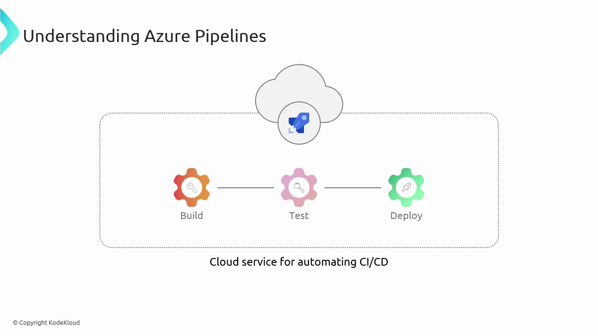 The image illustrates the Azure Pipelines process, showing stages of Build, Test, and Deploy as part of a cloud service for automating CI/CD.