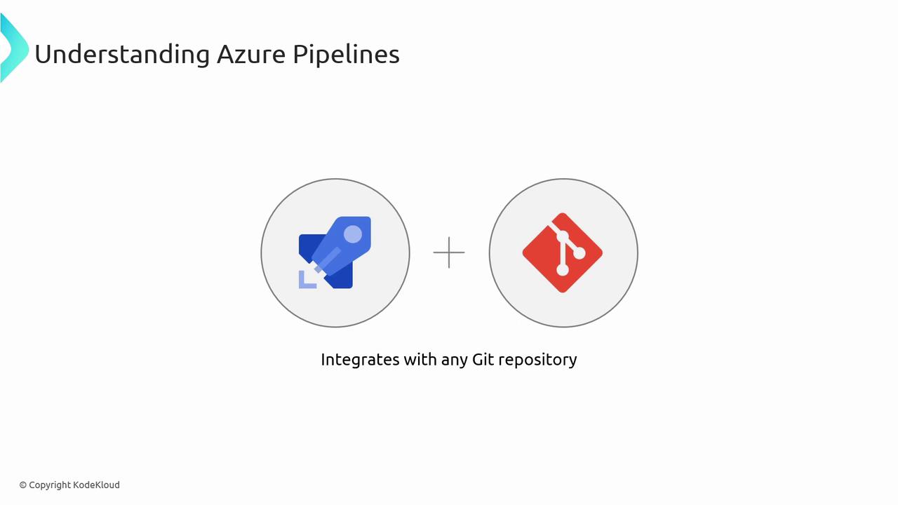 The image illustrates the integration of Azure Pipelines with any Git repository, featuring their respective icons.