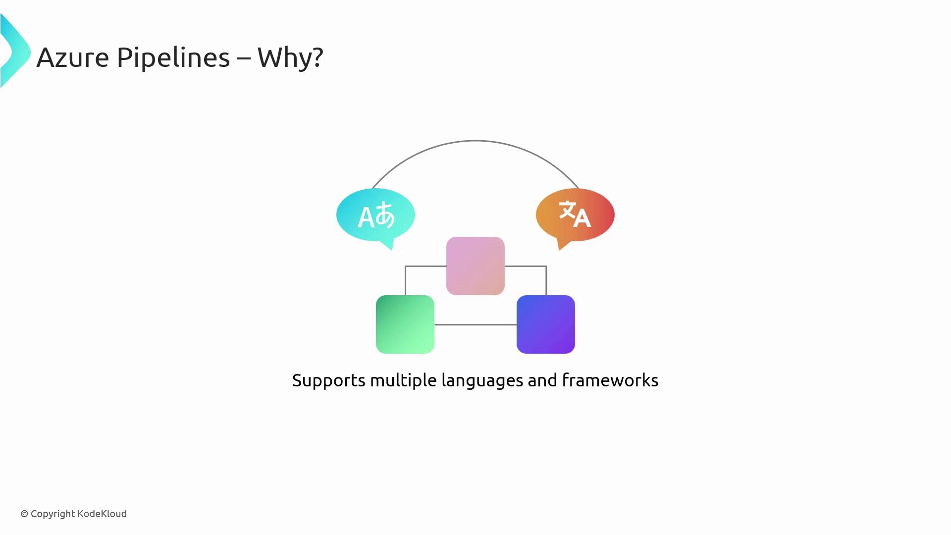 The image is a diagram explaining why to use Azure Pipelines, highlighting its support for multiple languages and frameworks. It features speech bubbles with language symbols and interconnected colored squares.