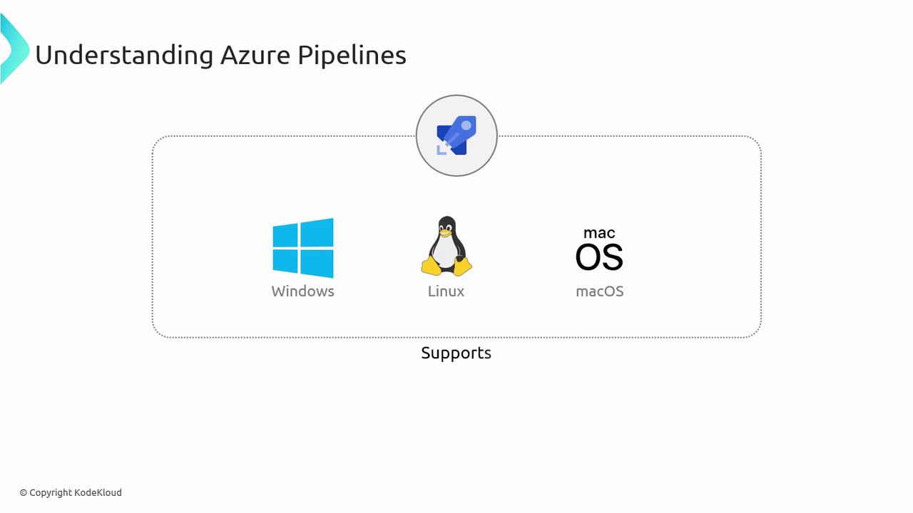 The image illustrates that Azure Pipelines supports Windows, Linux, and macOS operating systems.