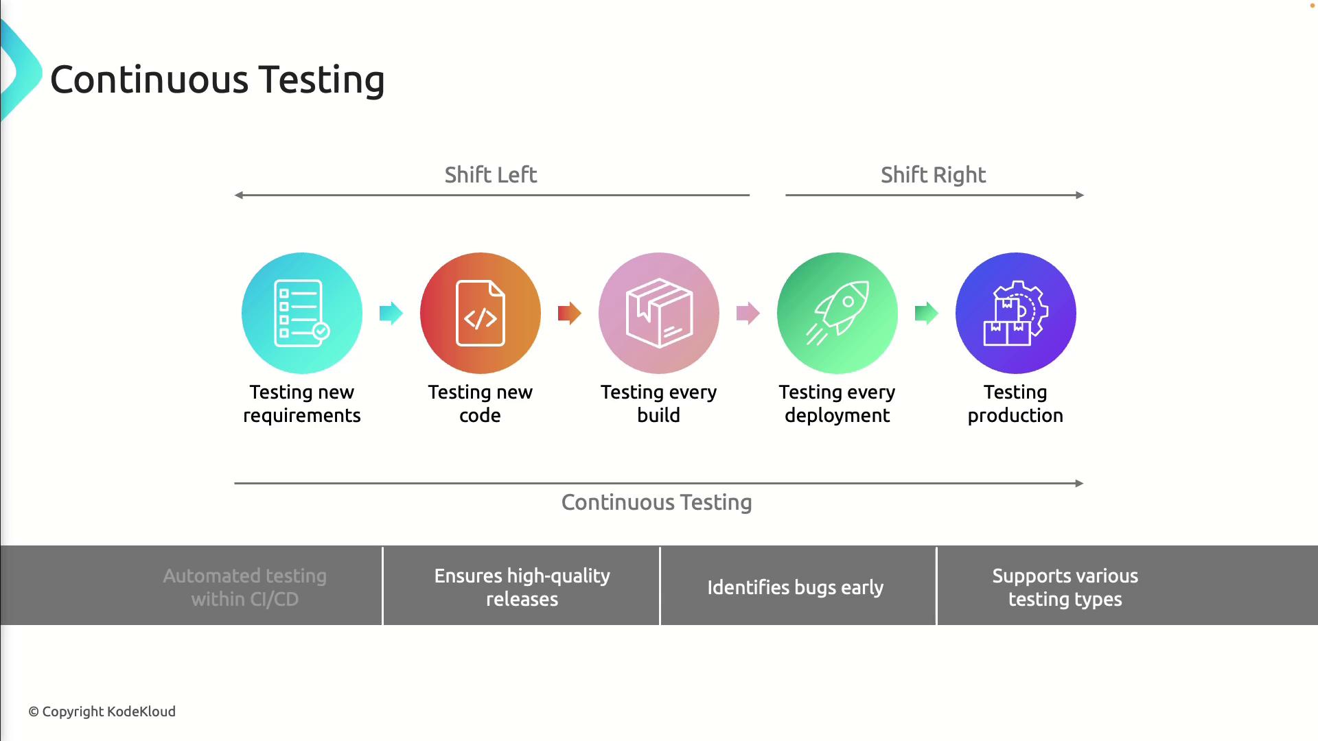 The image illustrates the concept of continuous testing, showing a process flow from testing new requirements to testing production, emphasizing automated testing within CI/CD for high-quality releases and early bug identification.