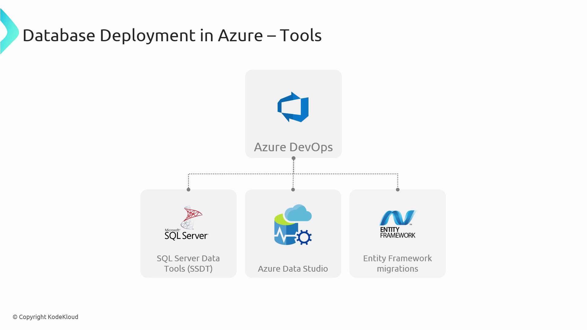 The image is a diagram showing tools for database deployment in Azure, featuring Azure DevOps, SQL Server Data Tools (SSDT), Azure Data Studio, and Entity Framework migrations.