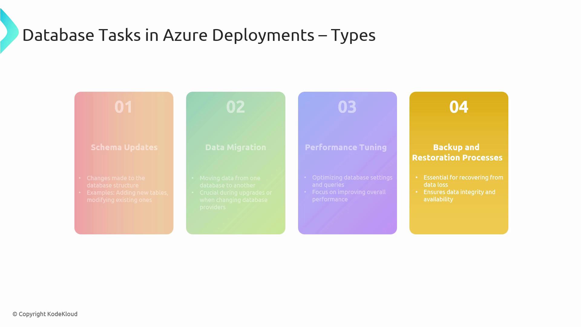 The image outlines four types of database tasks in Azure deployments: Schema Updates, Data Migration, Performance Tuning, and Backup and Restoration Processes. Each task is briefly described with its purpose and examples.