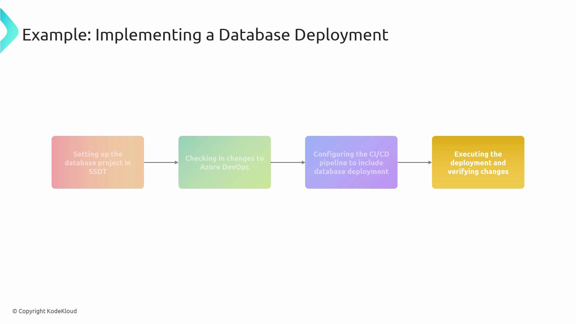 The image is a flowchart illustrating the steps for implementing a database deployment, including setting up a database project, checking in changes to Azure DevOps, configuring the CI/CD pipeline, and executing the deployment.