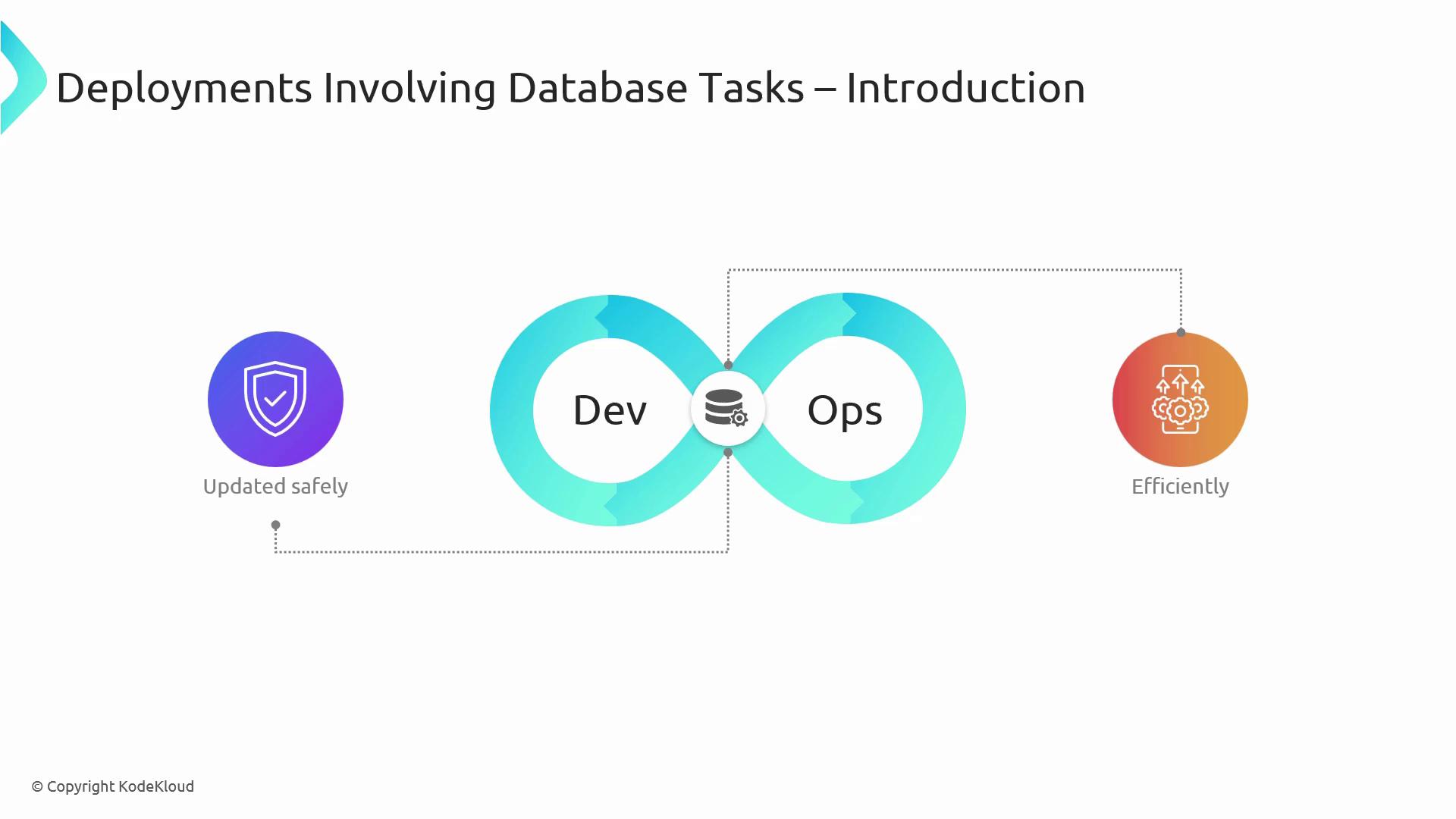The image illustrates a DevOps cycle with a focus on database tasks, highlighting safe updates and efficient operations.