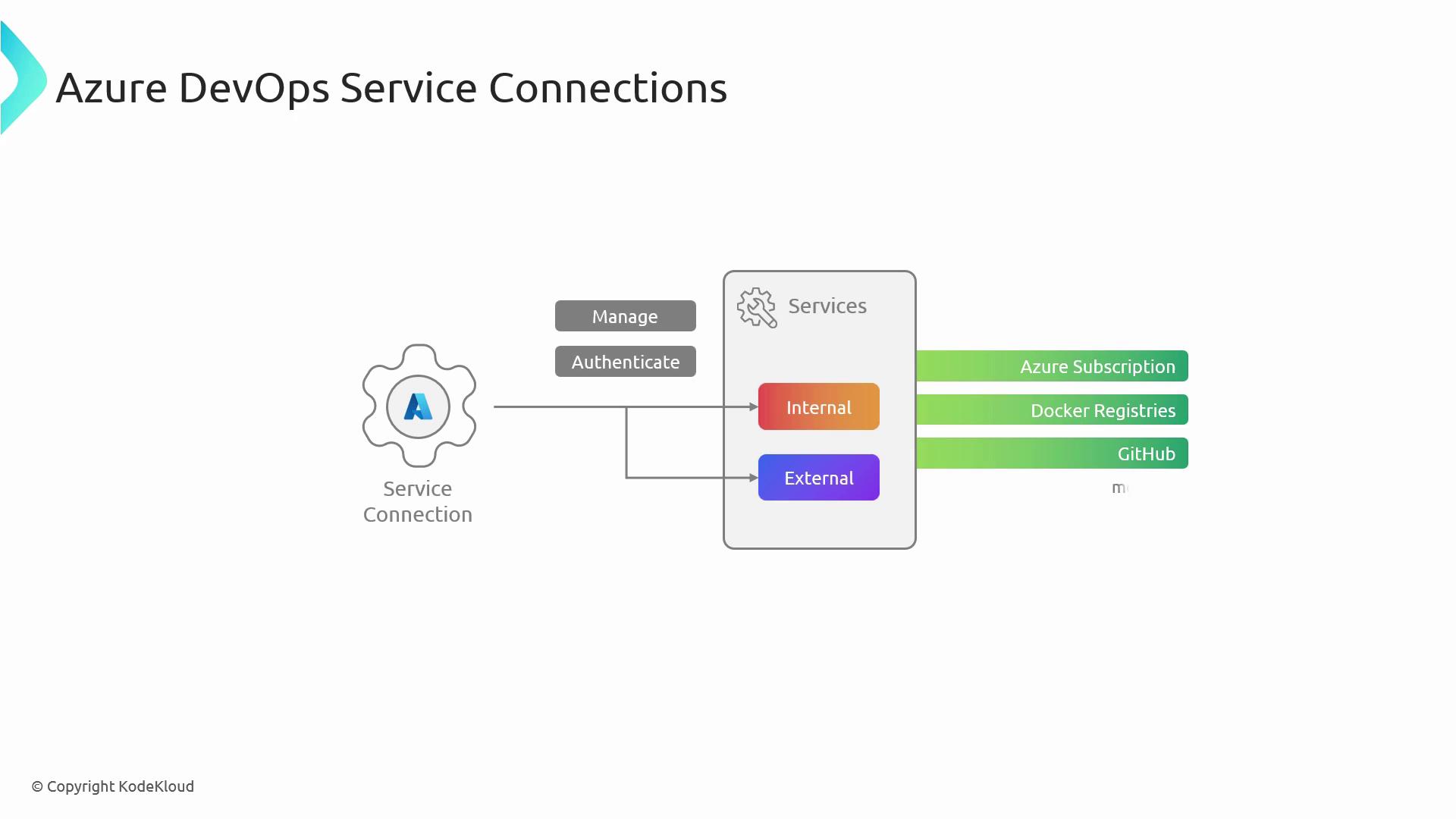 The image is a diagram illustrating Azure DevOps Service Connections, showing how service connections manage and authenticate internal and external services like Azure Subscription, Docker Registries, and GitHub.