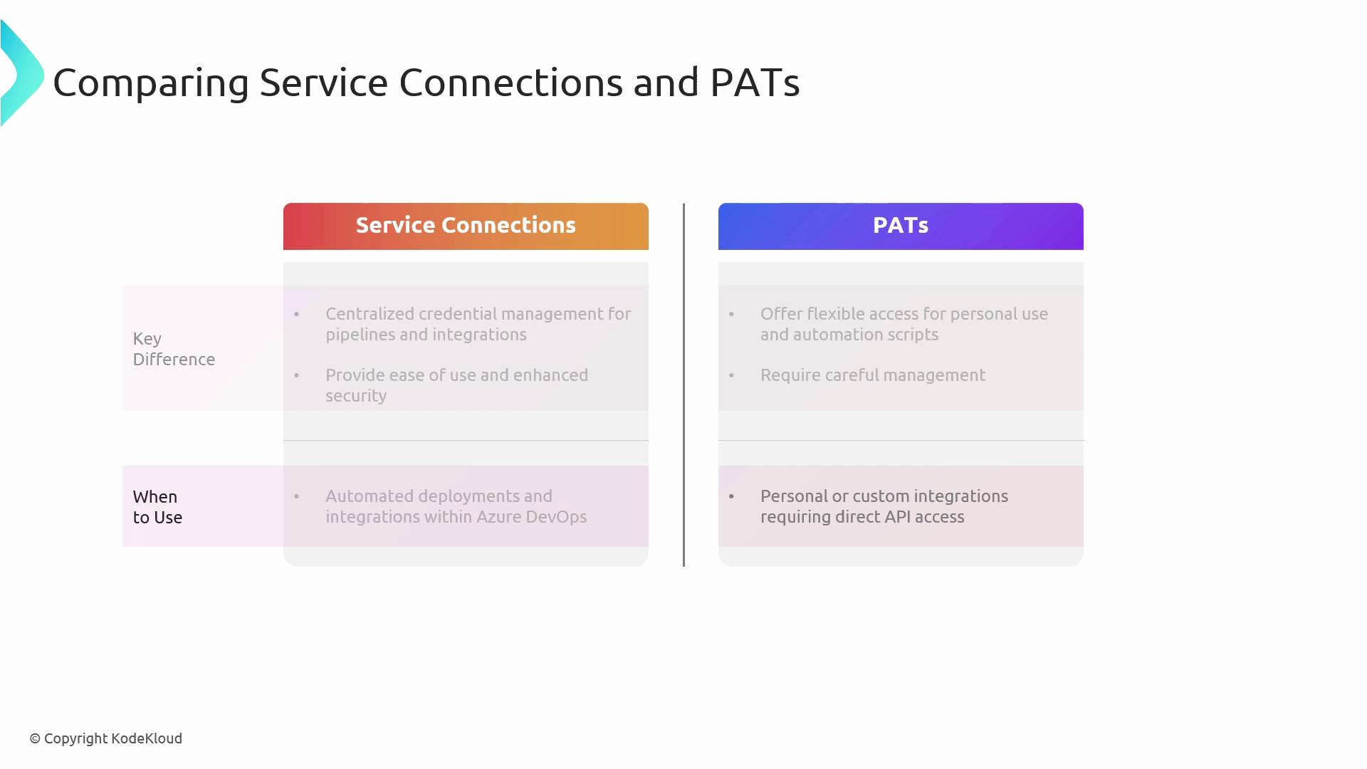 The image is a comparison chart between Service Connections and PATs, highlighting key differences and when to use each. It mentions centralized credential management and ease of use for Service Connections, and flexible access and careful management for PATs.