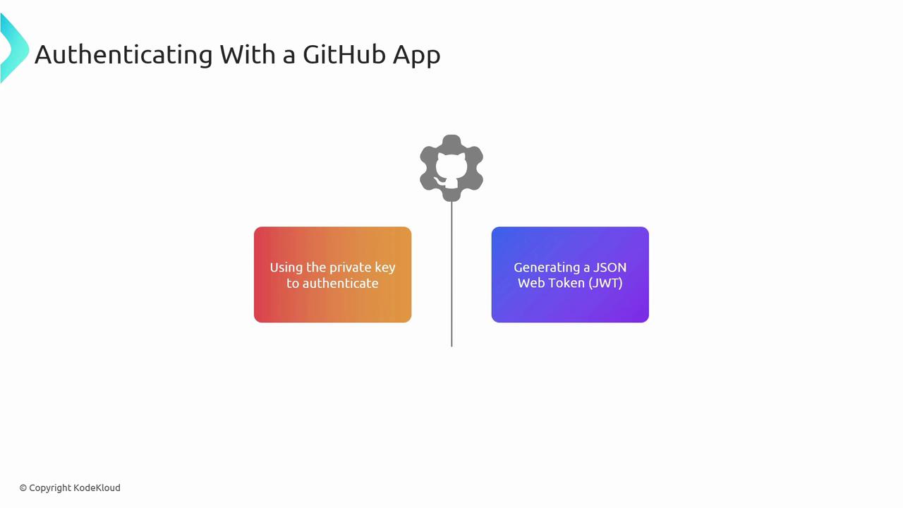 The image is a diagram titled "Authenticating With a GitHub App," showing two steps: using a private key to authenticate and generating a JSON Web Token (JWT).