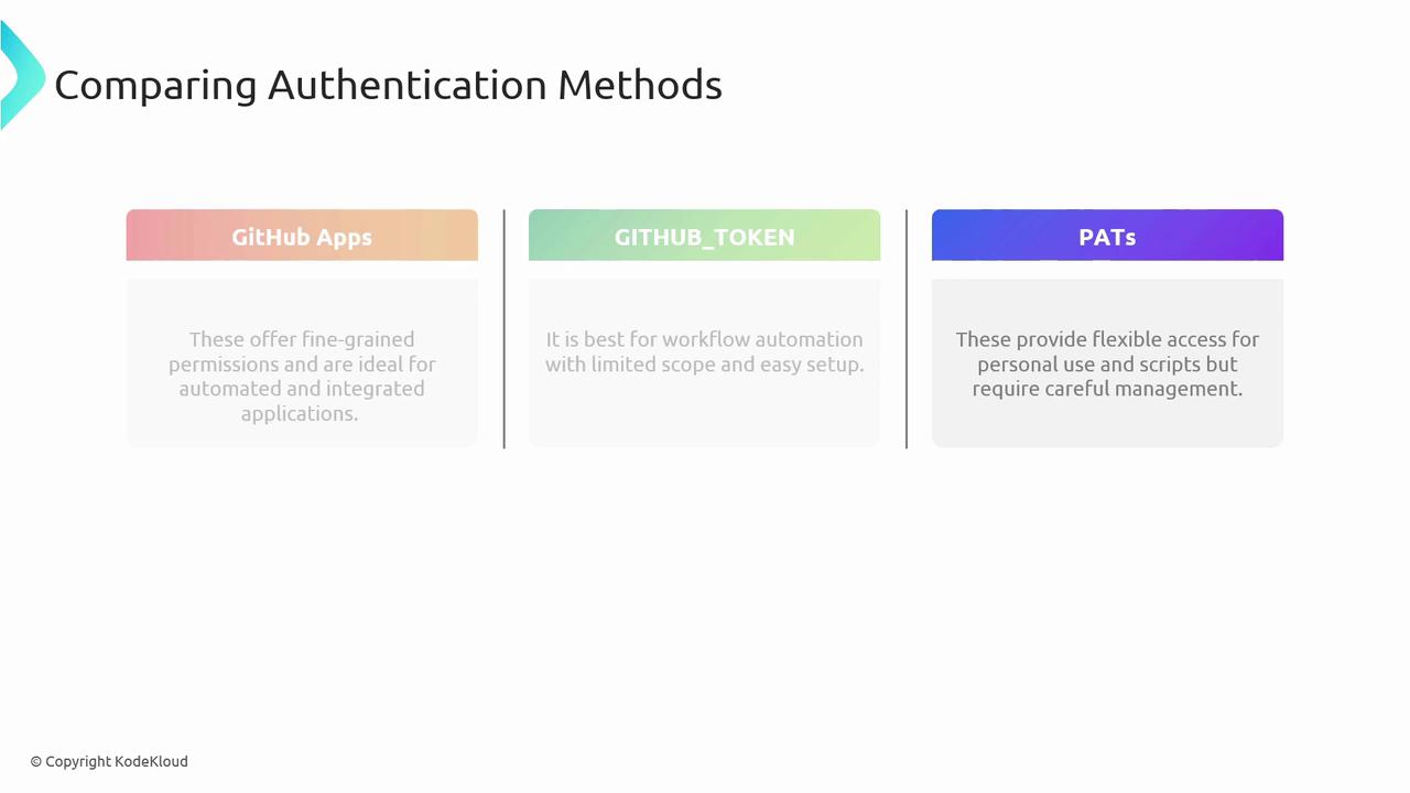 The image compares three authentication methods: GitHub Apps, GITHUB_TOKEN, and PATs, highlighting their features and use cases.