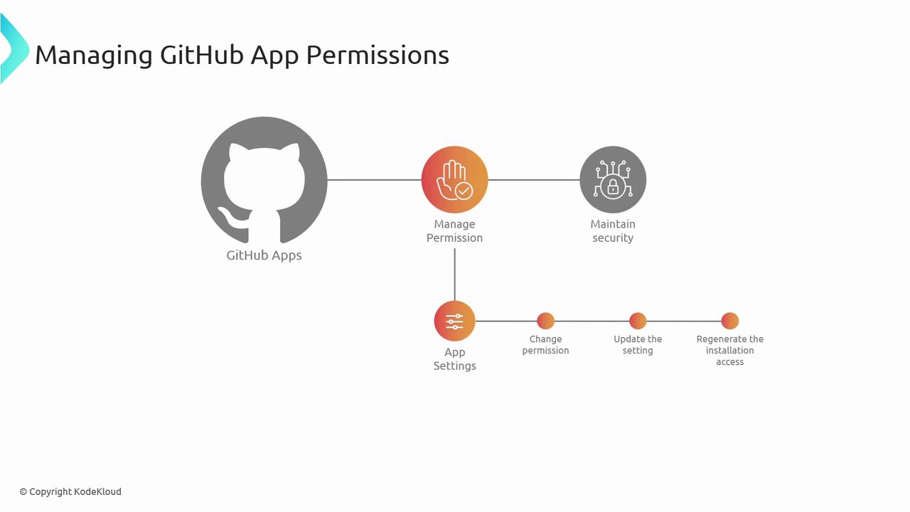 The image is a flowchart illustrating the management of GitHub app permissions, including steps like managing permissions, maintaining security, and app settings.