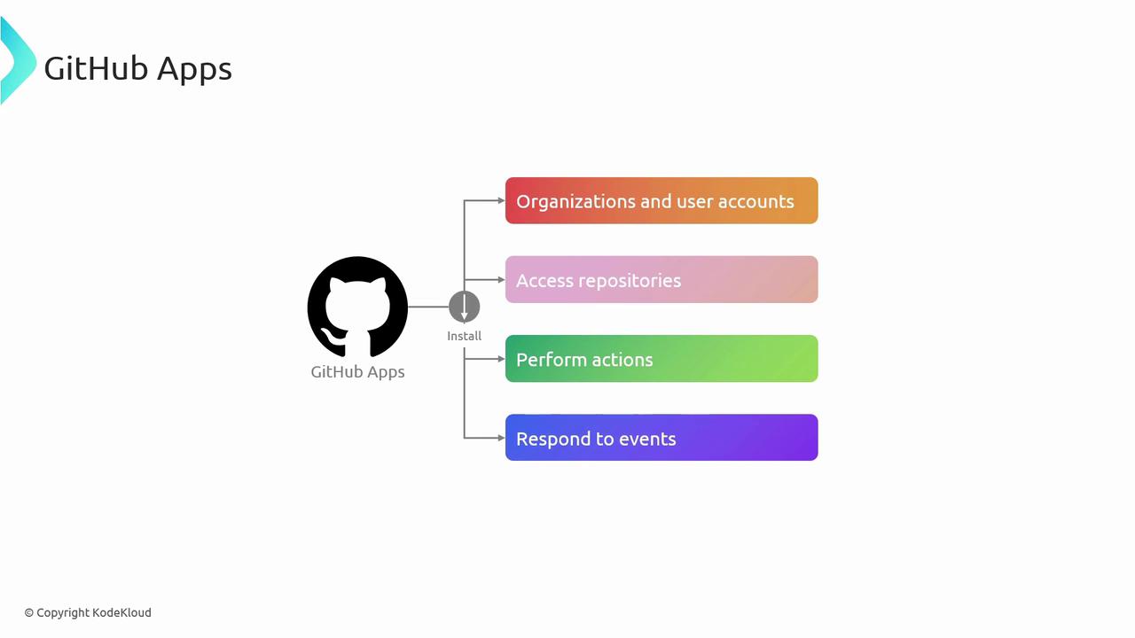 The image is a diagram showing the capabilities of GitHub Apps, including accessing organizations and user accounts, repositories, performing actions, and responding to events.