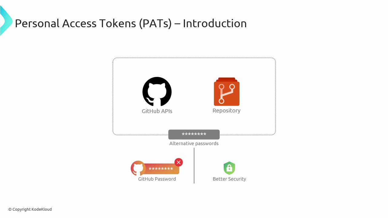 The image is an introduction to Personal Access Tokens (PATs) for GitHub, highlighting their use as alternative passwords for better security in accessing GitHub APIs and repositories.