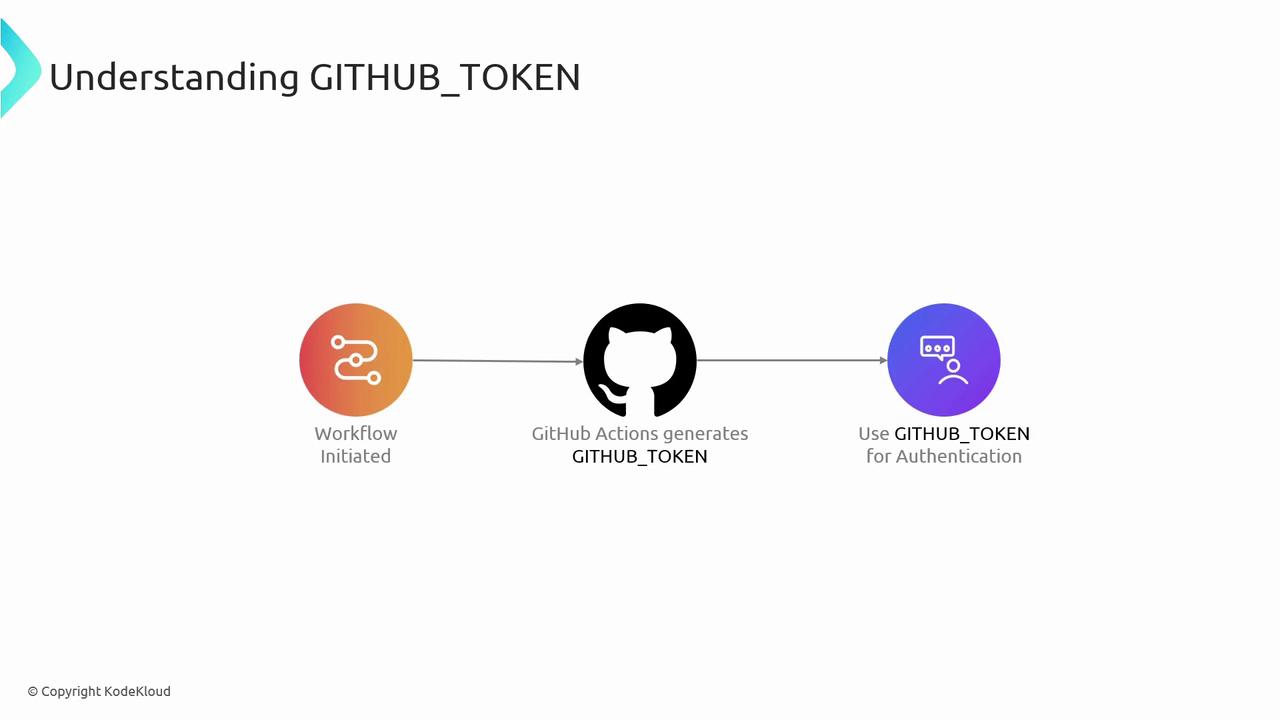 The image is a flowchart explaining the process of understanding GITHUB_TOKEN, showing that a workflow is initiated, GitHub Actions generates the token, and it is used for authentication.