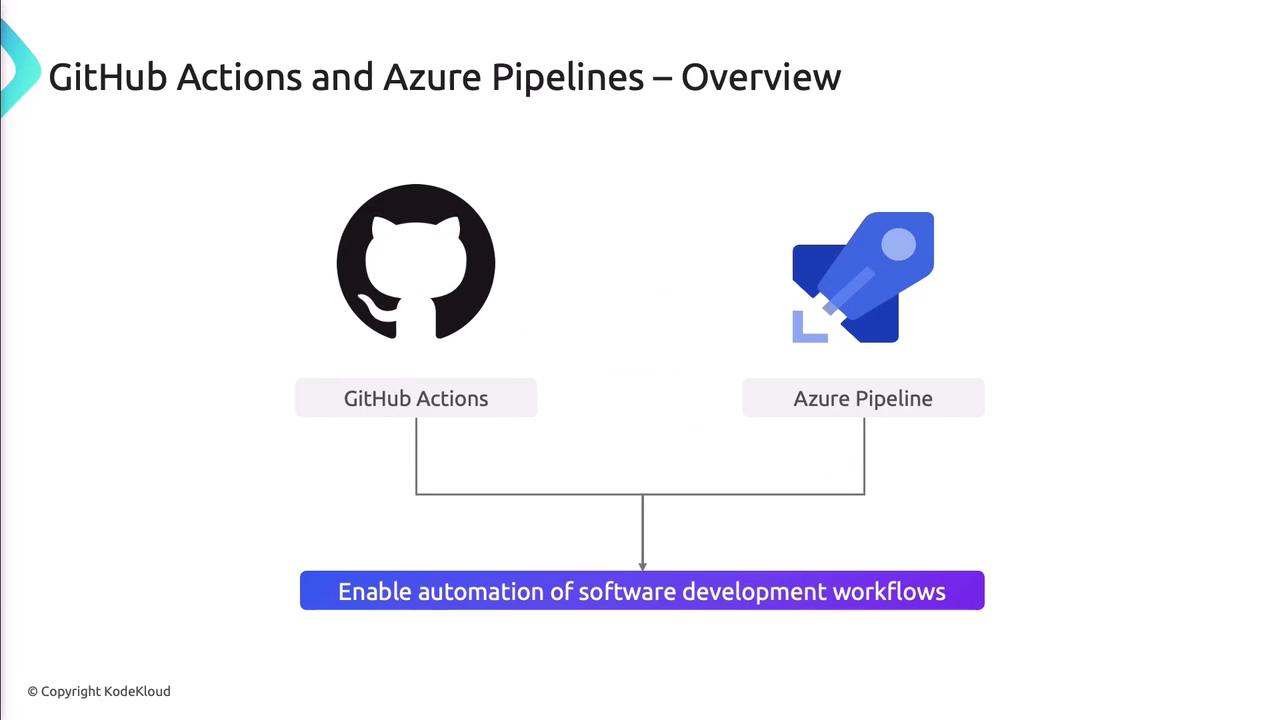 The image is an overview diagram comparing GitHub Actions and Azure Pipelines, highlighting their role in enabling automation of software development workflows.