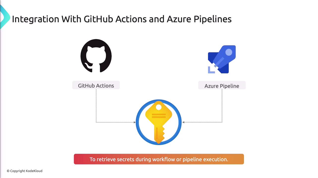 The image illustrates the integration of GitHub Actions and Azure Pipelines, highlighting the retrieval of secrets during workflow or pipeline execution.