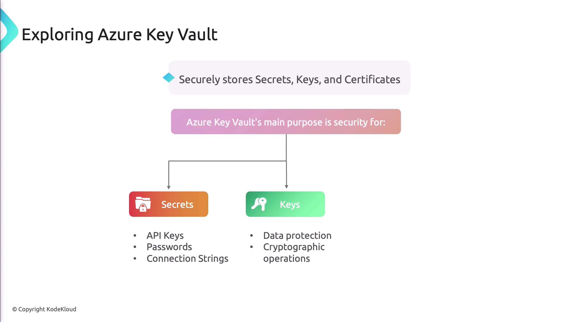 The image is a diagram explaining Azure Key Vault, highlighting its role in securely storing secrets, keys, and certificates, with a focus on security for API keys, passwords, connection strings, data protection, and cryptographic operations.