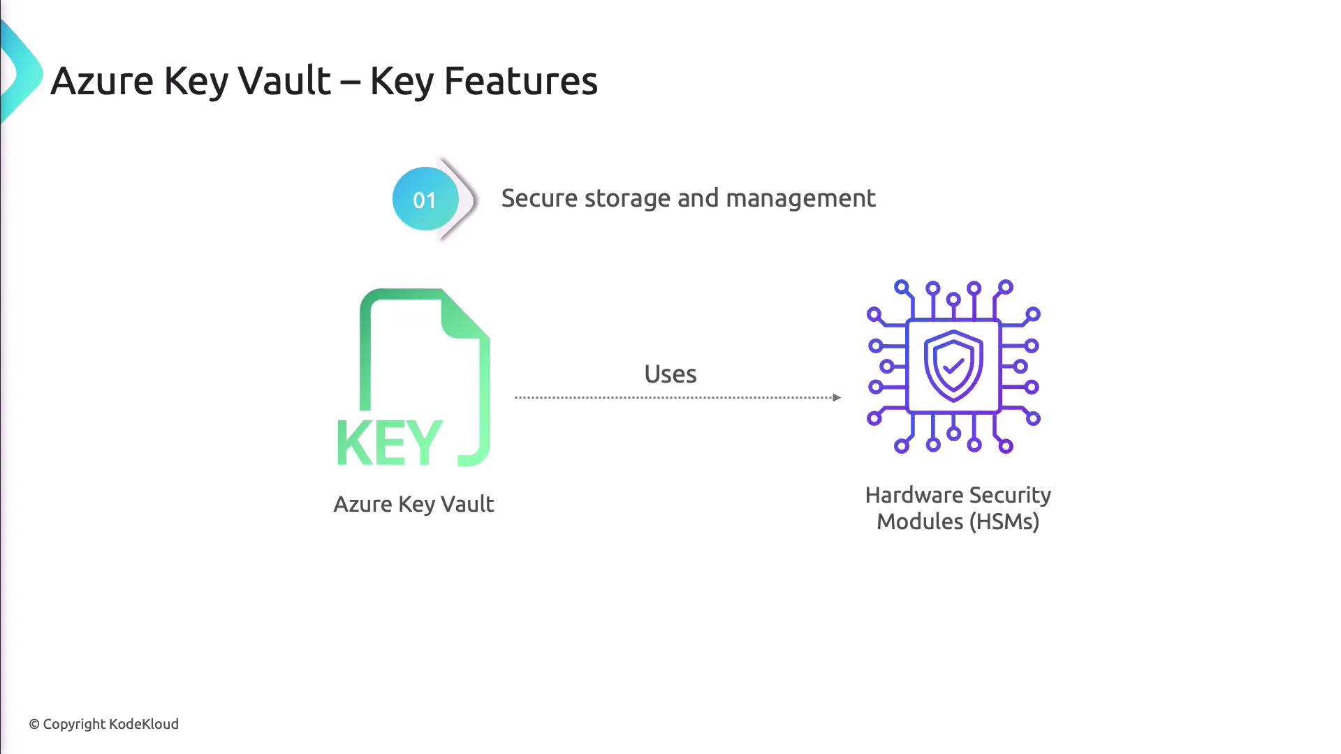 The image illustrates a key feature of Azure Key Vault, highlighting its use of Hardware Security Modules (HSMs) for secure storage and management.